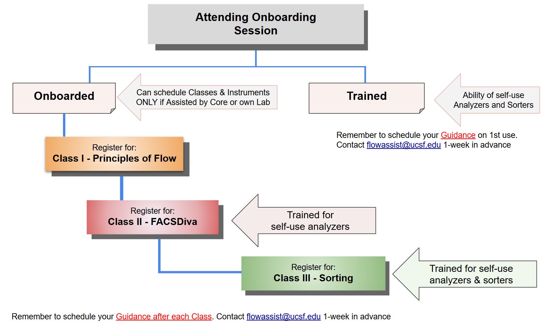 Ucsf Flow Cytometry Course Flow